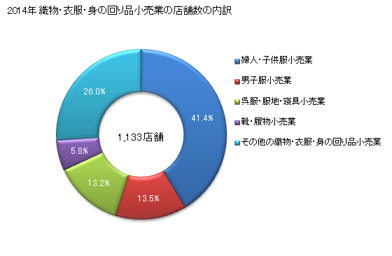 グラフ 年次 滋賀県の織物・衣服・身の回り品小売業の状況 織物・衣服・身の回り品小売業の店舗数の内訳