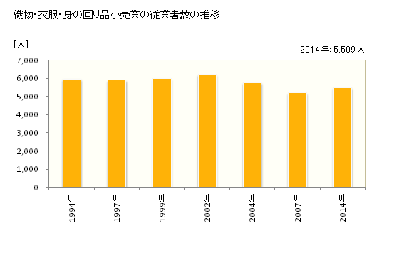グラフ 年次 滋賀県の織物・衣服・身の回り品小売業の状況 織物・衣服・身の回り品小売業の従業者数の推移