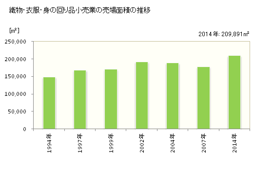 グラフ 年次 滋賀県の織物・衣服・身の回り品小売業の状況 織物・衣服・身の回り品小売業の売場面積の推移