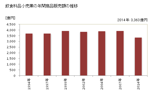 グラフ 年次 滋賀県の飲食料品小売業の状況 飲食料品小売業の年間商品販売額の推移