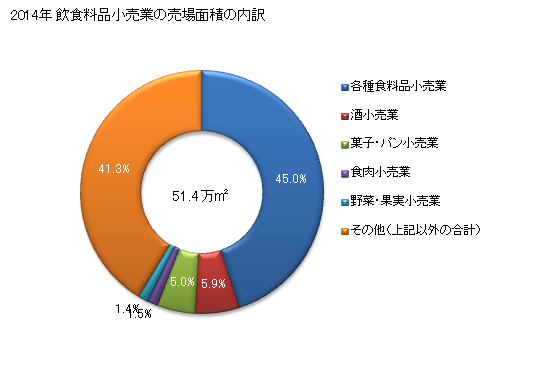 グラフ 年次 滋賀県の飲食料品小売業の状況 飲食料品小売業の売場面積の内訳