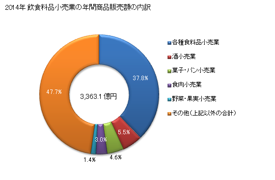 グラフ 年次 滋賀県の飲食料品小売業の状況 飲食料品小売業の年間商品販売額の内訳