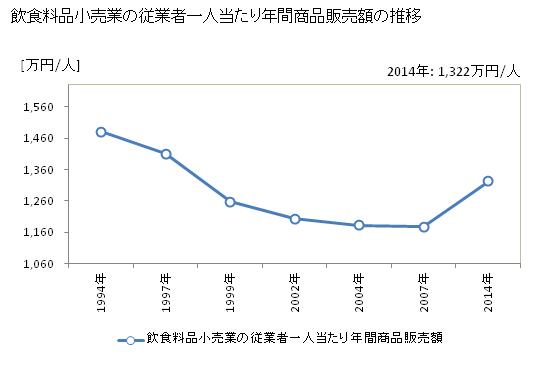 グラフ 年次 滋賀県の飲食料品小売業の状況 飲食料品小売業の従業者一人当たり年間商品販売額の推移