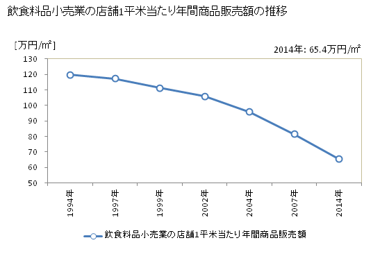 グラフ 年次 滋賀県の飲食料品小売業の状況 飲食料品小売業の店舗1平米当たり年間商品販売額の推移