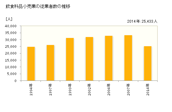 グラフ 年次 滋賀県の飲食料品小売業の状況 飲食料品小売業の従業者数の推移