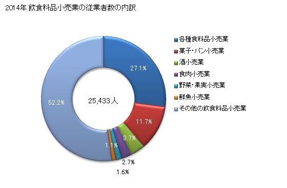 グラフ 年次 滋賀県の飲食料品小売業の状況 飲食料品小売業の従業者数の内訳
