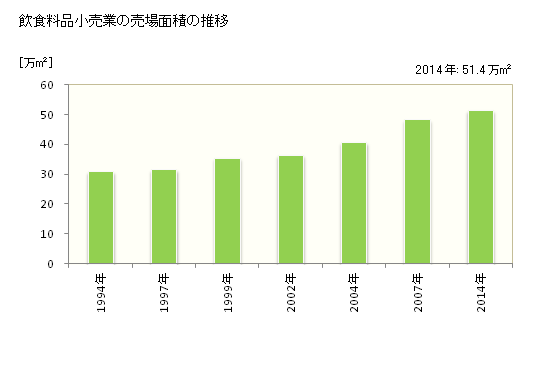 グラフ 年次 滋賀県の飲食料品小売業の状況 飲食料品小売業の売場面積の推移