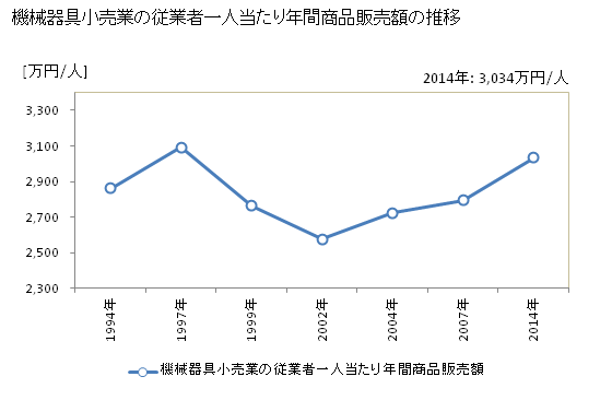 グラフ 年次 滋賀県の機械器具小売業の状況 機械器具小売業の従業者一人当たり年間商品販売額の推移