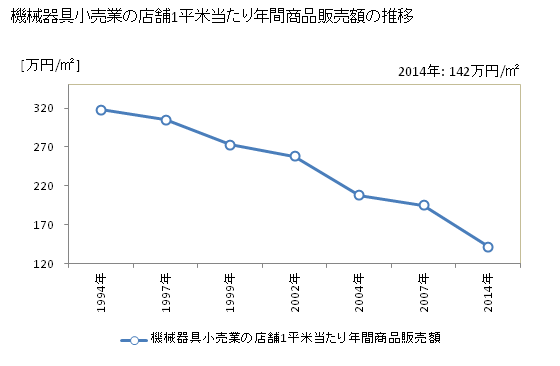 グラフ 年次 滋賀県の機械器具小売業の状況 機械器具小売業の店舗1平米当たり年間商品販売額の推移
