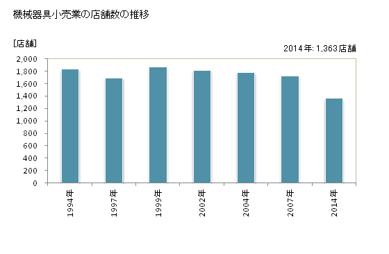 グラフ 年次 滋賀県の機械器具小売業の状況 機械器具小売業の店舗数の推移