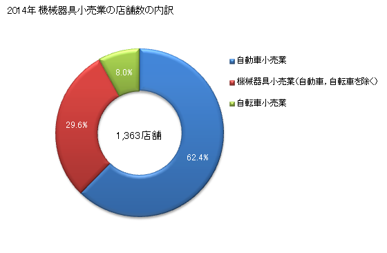 グラフ 年次 滋賀県の機械器具小売業の状況 機械器具小売業の店舗数の内訳