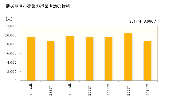グラフ 年次 滋賀県の機械器具小売業の状況 機械器具小売業の従業者数の推移