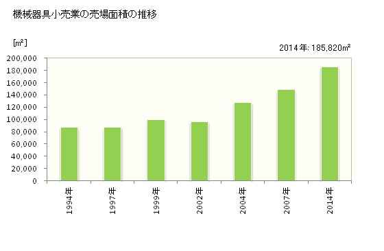 グラフ 年次 滋賀県の機械器具小売業の状況 機械器具小売業の売場面積の推移
