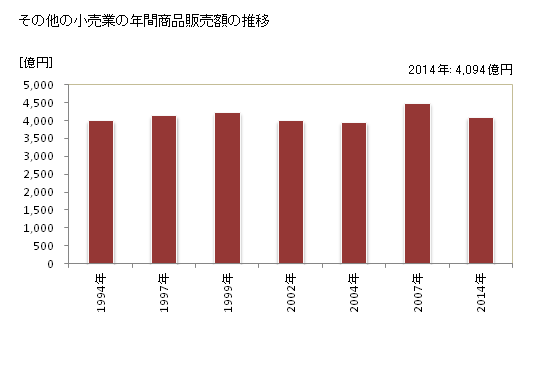 グラフ 年次 滋賀県のその他の小売業の状況 その他の小売業の年間商品販売額の推移