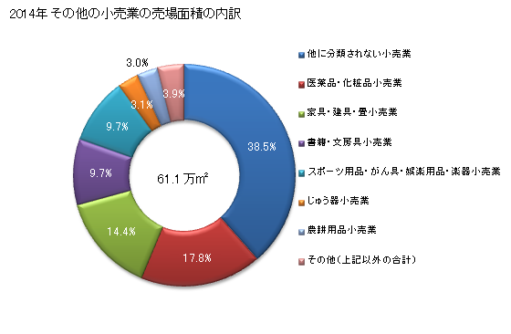 グラフ 年次 滋賀県のその他の小売業の状況 その他の小売業の売場面積の内訳