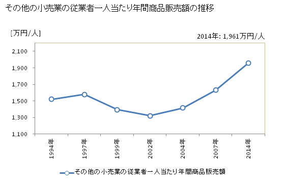 グラフ 年次 滋賀県のその他の小売業の状況 その他の小売業の従業者一人当たり年間商品販売額の推移