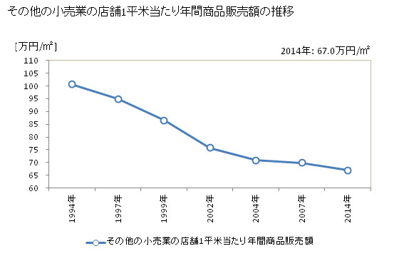 グラフ 年次 滋賀県のその他の小売業の状況 その他の小売業の店舗1平米当たり年間商品販売額の推移