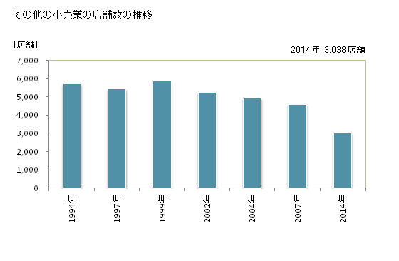 グラフ 年次 滋賀県のその他の小売業の状況 その他の小売業の店舗数の推移