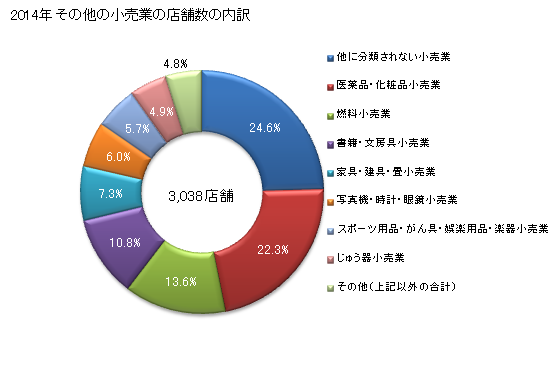 グラフ 年次 滋賀県のその他の小売業の状況 その他の小売業の店舗数の内訳