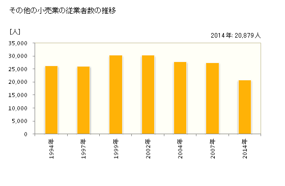 グラフ 年次 滋賀県のその他の小売業の状況 その他の小売業の従業者数の推移