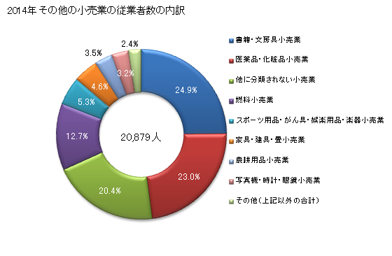 グラフ 年次 滋賀県のその他の小売業の状況 その他の小売業の従業者数の内訳