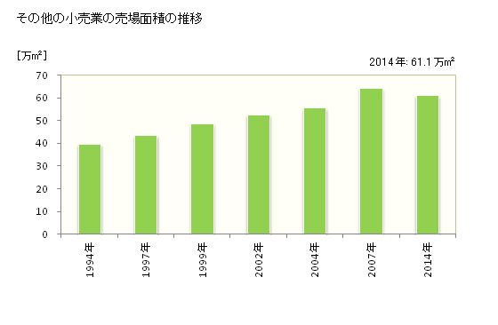 グラフ 年次 滋賀県のその他の小売業の状況 その他の小売業の売場面積の推移