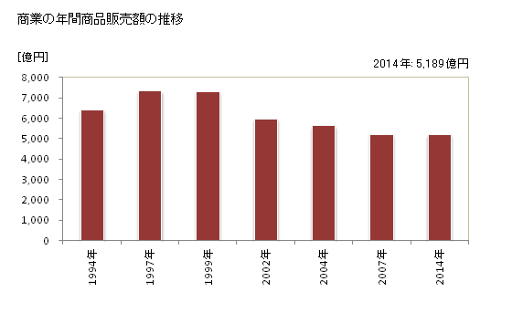 グラフ 年次 大津市(ｵｵﾂｼ 滋賀県)の商業の状況 商業の年間商品販売額の推移