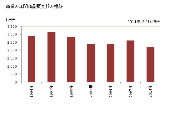 グラフ 年次 彦根市(ﾋｺﾈｼ 滋賀県)の商業の状況 商業の年間商品販売額の推移