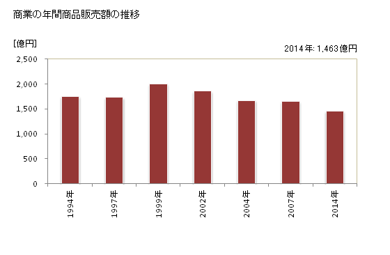 グラフ 年次 近江八幡市(ｵｳﾐﾊﾁﾏﾝｼ 滋賀県)の商業の状況 商業の年間商品販売額の推移