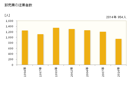 グラフ 年次 近江八幡市(ｵｳﾐﾊﾁﾏﾝｼ 滋賀県)の商業の状況 卸売業の従業者数