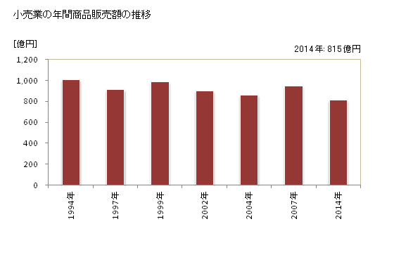 グラフ 年次 近江八幡市(ｵｳﾐﾊﾁﾏﾝｼ 滋賀県)の商業の状況 小売業の年間商品販売額の推移