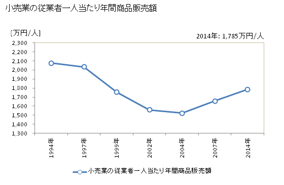 グラフ 年次 近江八幡市(ｵｳﾐﾊﾁﾏﾝｼ 滋賀県)の商業の状況 小売業の従業者一人当たり年間商品販売額