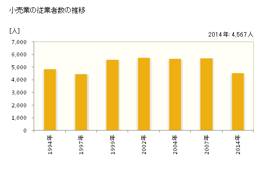 グラフ 年次 近江八幡市(ｵｳﾐﾊﾁﾏﾝｼ 滋賀県)の商業の状況 小売業の従業者数の推移