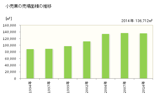 グラフ 年次 近江八幡市(ｵｳﾐﾊﾁﾏﾝｼ 滋賀県)の商業の状況 小売業の売場面積の推移