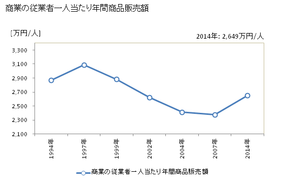 グラフ 年次 近江八幡市(ｵｳﾐﾊﾁﾏﾝｼ 滋賀県)の商業の状況 商業の従業者一人当たり年間商品販売額