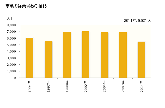 グラフ 年次 近江八幡市(ｵｳﾐﾊﾁﾏﾝｼ 滋賀県)の商業の状況 商業の従業者数の推移
