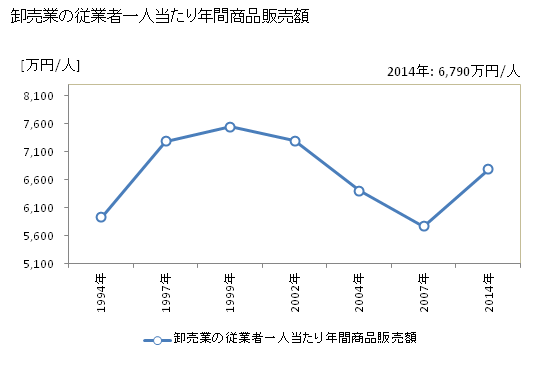 グラフ 年次 近江八幡市(ｵｳﾐﾊﾁﾏﾝｼ 滋賀県)の商業の状況 卸売業の従業者一人当たり年間商品販売額