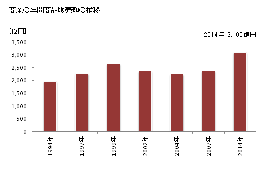グラフ 年次 草津市(ｸｻﾂｼ 滋賀県)の商業の状況 商業の年間商品販売額の推移