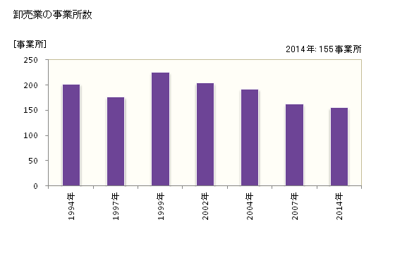 グラフ 年次 草津市(ｸｻﾂｼ 滋賀県)の商業の状況 卸売業の事業所数