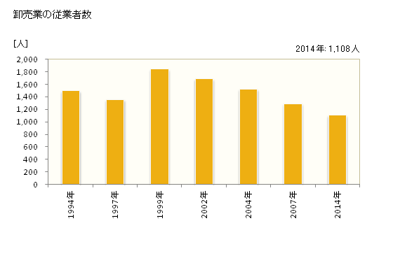 グラフ 年次 草津市(ｸｻﾂｼ 滋賀県)の商業の状況 卸売業の従業者数