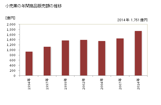 グラフ 年次 草津市(ｸｻﾂｼ 滋賀県)の商業の状況 小売業の年間商品販売額の推移