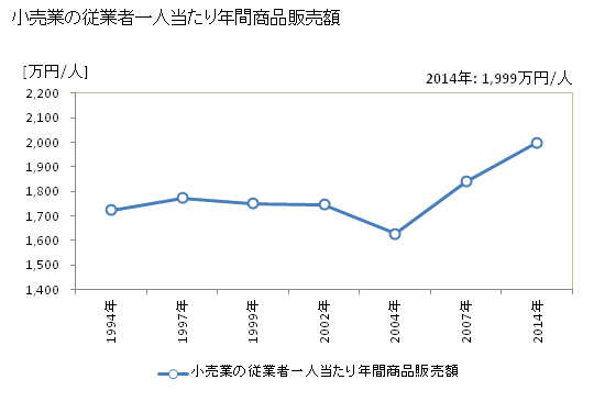 グラフ 年次 草津市(ｸｻﾂｼ 滋賀県)の商業の状況 小売業の従業者一人当たり年間商品販売額