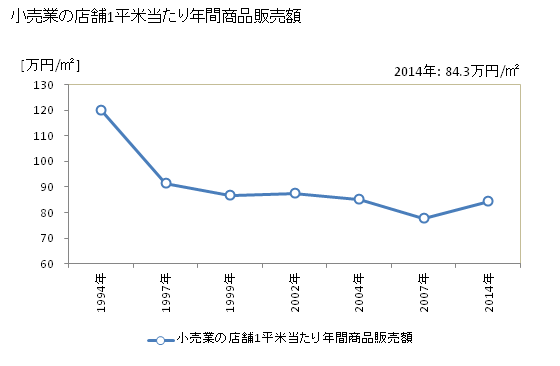 グラフ 年次 草津市(ｸｻﾂｼ 滋賀県)の商業の状況 小売業の店舗1平米当たり年間商品販売額