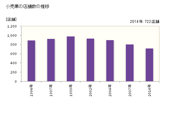 グラフ 年次 草津市(ｸｻﾂｼ 滋賀県)の商業の状況 小売業の店舗数の推移