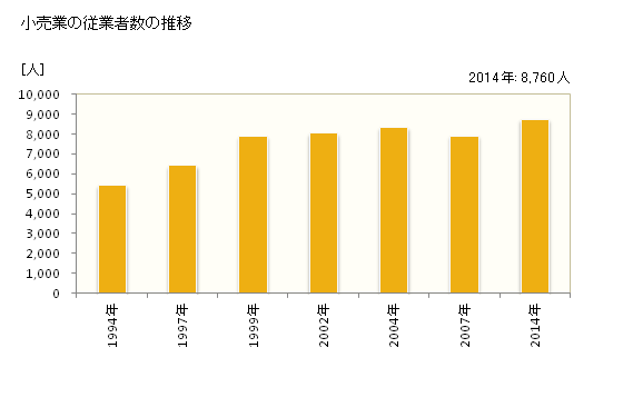 グラフ 年次 草津市(ｸｻﾂｼ 滋賀県)の商業の状況 小売業の従業者数の推移