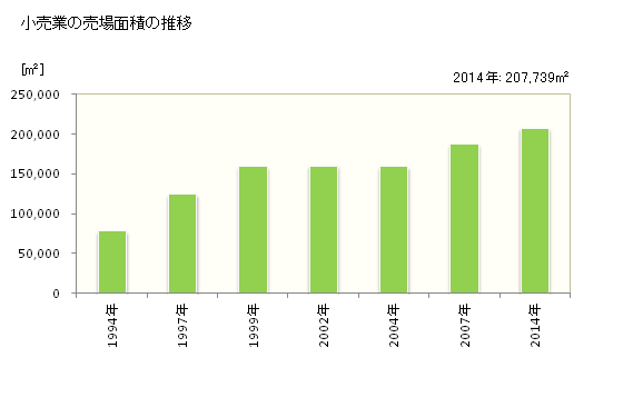 グラフ 年次 草津市(ｸｻﾂｼ 滋賀県)の商業の状況 小売業の売場面積の推移