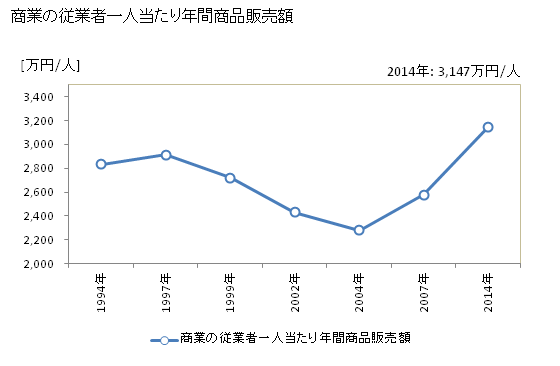 グラフ 年次 草津市(ｸｻﾂｼ 滋賀県)の商業の状況 商業の従業者一人当たり年間商品販売額