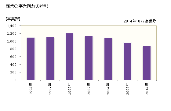 グラフ 年次 草津市(ｸｻﾂｼ 滋賀県)の商業の状況 商業の事業所数の推移