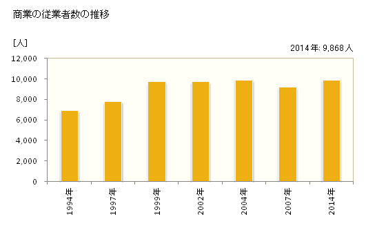 グラフ 年次 草津市(ｸｻﾂｼ 滋賀県)の商業の状況 商業の従業者数の推移