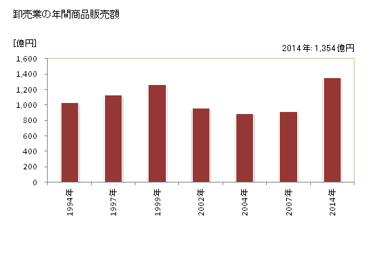 グラフ 年次 草津市(ｸｻﾂｼ 滋賀県)の商業の状況 卸売業の年間商品販売額